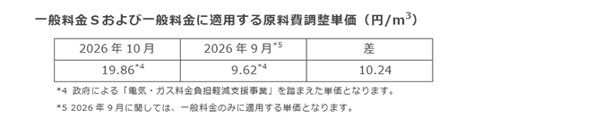 一般料金Ｓおよび一般料金に適用する原料費調整単価（円/m3）