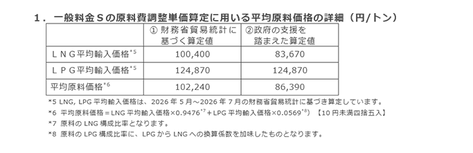 1．一般料金Sの原料費調整単価算定に用いる平均原料価格の詳細（円/トン）
