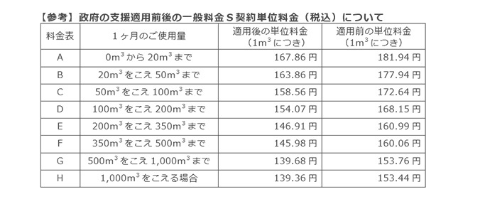 【参考】政府の支援適用前後の一般料金S契約単位料金（税込）について