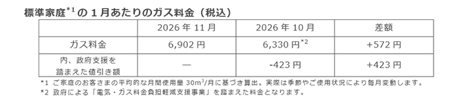 標準家庭*1の1月あたりのガス料金(税込) 標準家庭*1の1月あたりのガス料金(税込)