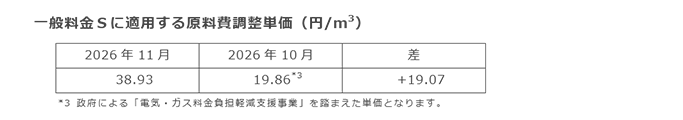 一般料金Sに適用する原料費調整単価(円/m3) 一般料金Sに適用する原料費調整単価(円/m3)