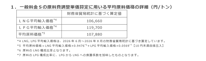 1.一般料金Sの原料費調整単価算定に用いる平均原料価格の詳細(円/トン) 1.一般料金Sの原料費調整単価算定に用いる平均原料価格の詳細(円/トン)