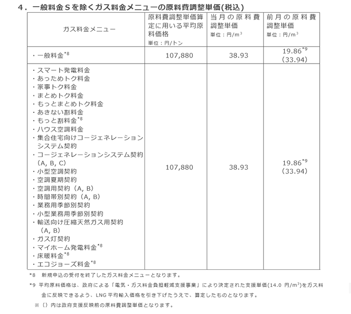 4.一般料金Sを除くガス料金メニューの原料費調整単価(税込) 4.一般料金Sを除くガス料金メニューの原料費調整単価(税込)