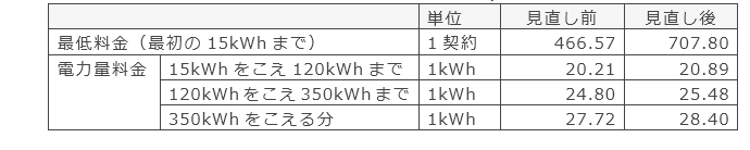 ご参考：ベースプランA-Gの料金表の変更について
