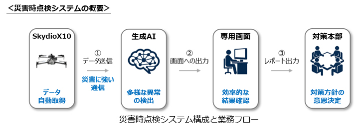 災害時点検システムの概要 災害時点検システムの概要