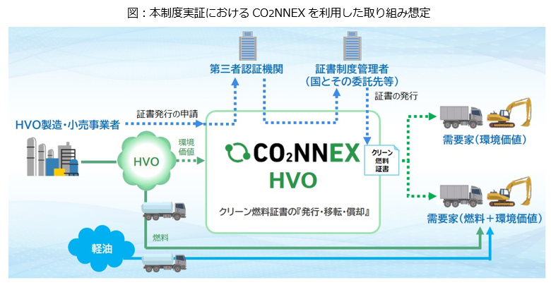 本制度実証におけるCO2NNEXを利用した取り組み想定 本制度実証におけるCO2NNEXを利用した取り組み想定