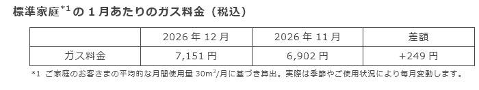 標準家庭*1の1月あたりのガス料金(税込) 標準家庭*1の1月あたりのガス料金(税込)