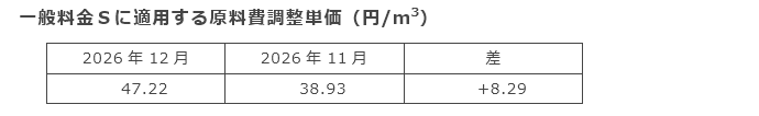一般料金Sに適用する原料費調整単価(円/m3) 一般料金Sに適用する原料費調整単価(円/m3)