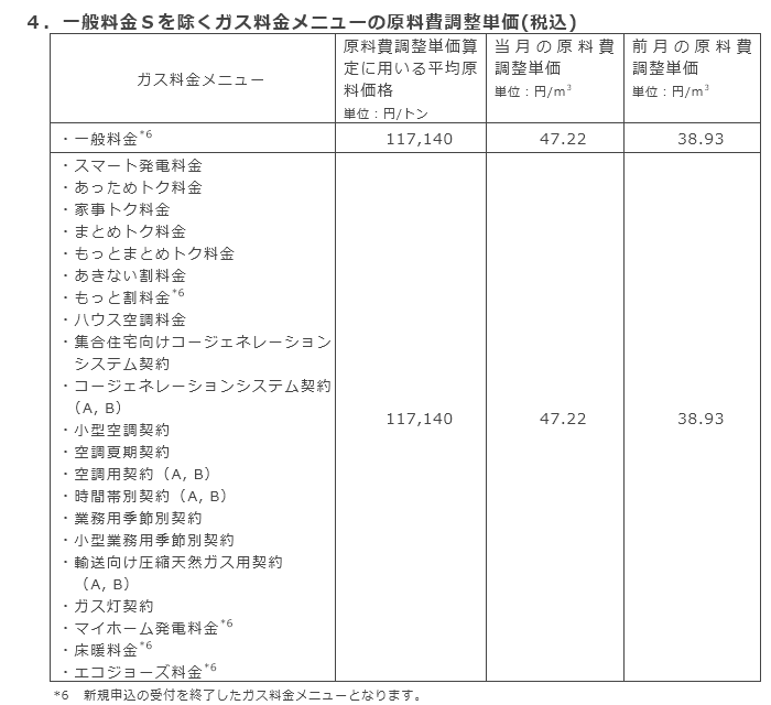 4.一般料金Sを除くガス料金メニューの原料費調整単価(税込) 4.一般料金Sを除くガス料金メニューの原料費調整単価(税込)