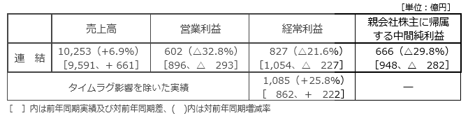決算の概要
