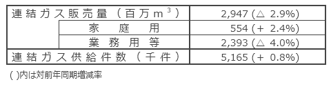 国内ガス販売実績