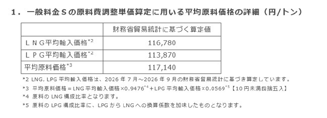 1.一般料金Sの原料費調整単価算定に用いる平均原料価格の詳細(円/トン) 1.一般料金Sの原料費調整単価算定に用いる平均原料価格の詳細(円/トン)