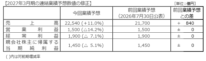 当期 (2027年3月期) の業績予想 当期 (2027年3月期) の業績予想