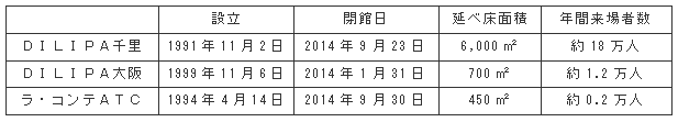 （3）閉館済の施設について