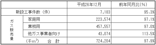 ガス販売量