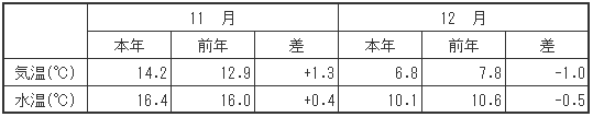 （参考）平均気温・水温