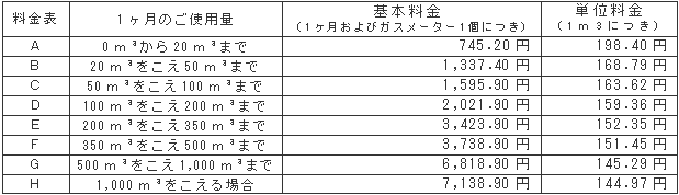 3月の一般ガス供給約款料金表（税込）