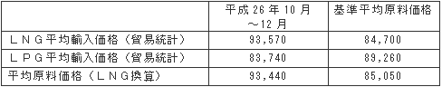 平均原料価格（円/トン）