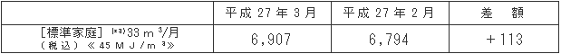 標準家庭における影響額（円/月）