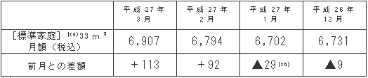 標準家庭におけるガス料金の推移（円/月）