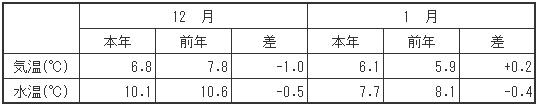 （参考）平均気温・水温