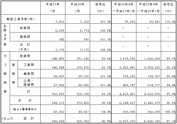 ガス販売量実績 平成27年1月分ガス販売量実績