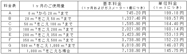 4月の一般ガス供給約款料金表（税込）