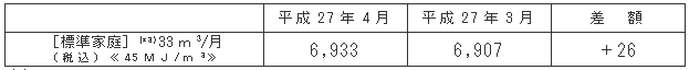 標準家庭における影響額（円/月）