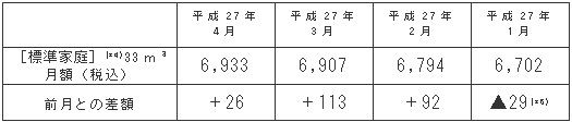 標準家庭におけるガス料金の推移（円/月）