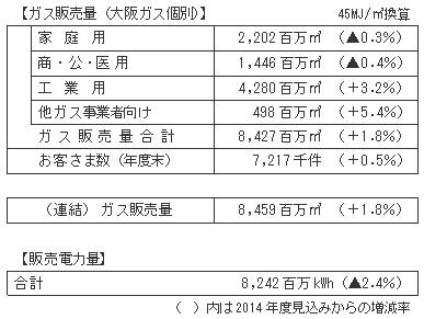 ガス販売量・販売電力量計画