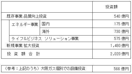 投資計画