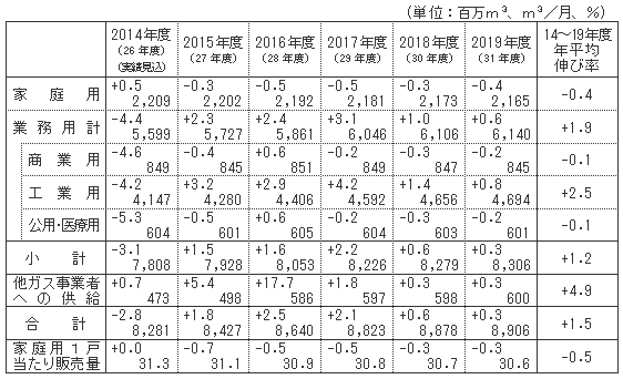 ガス需要見通し