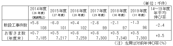 供給区域内における新設工事件数