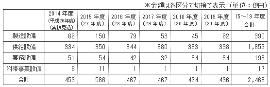 設備投資計画