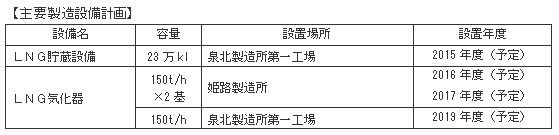 主要製造設備計画