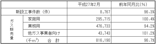 ガス販売量