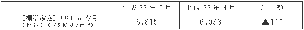 標準家庭における影響額（円/月）