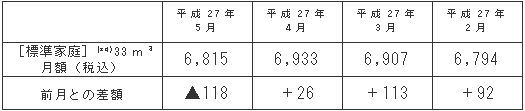 標準家庭におけるガス料金の推移（円/月）