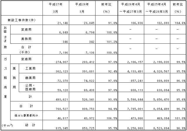 ガス販売量実績 平成27年3月分ガス販売量実績