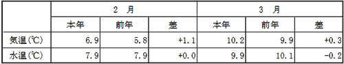 （参考）平均気温・水温