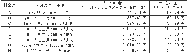 6月の一般ガス供給約款料金表（税込）