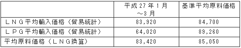 平均原料価格（円/トン）