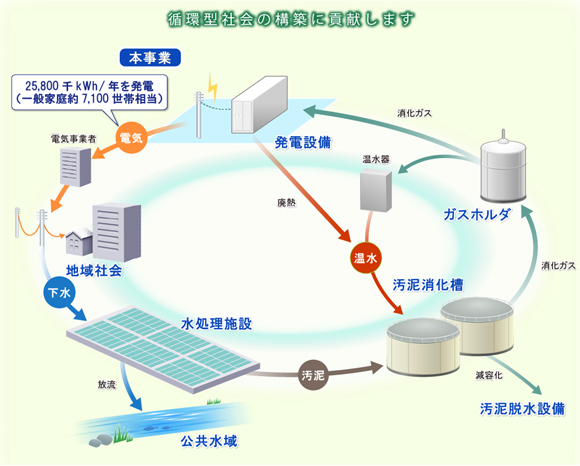 循環型社会の構築　－　本事業の位置付けイメージ