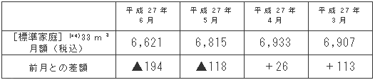 標準家庭におけるガス料金の推移（円/月）