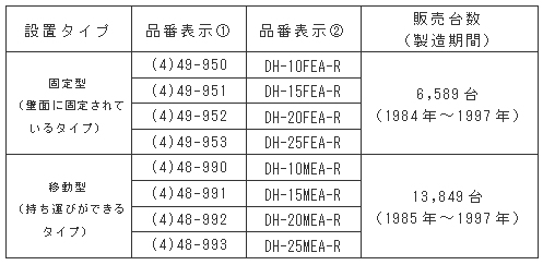 対象となる品番および販売台数・製造期間