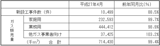 ガス販売量