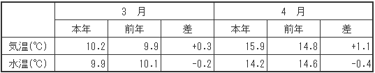 （参考）平均気温・水温