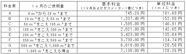 7月の一般ガス供給約款料金表（税込）