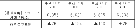 標準家庭におけるガス料金の推移（円/月）