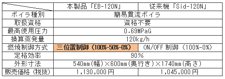 大阪ガス:高性能ガス焚き簡易貫流蒸気ボイラ『エコボーイ(EB 大阪ガス:高性能ガス焚き簡易貫流蒸気ボイラ『エコボーイ(EB
